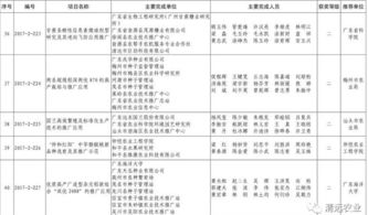 清遠市七項科技成果榮獲2017年度廣東省農(nóng)業(yè)技術(shù)推廣獎，軟件開發(fā)助力農(nóng)業(yè)現(xiàn)代化